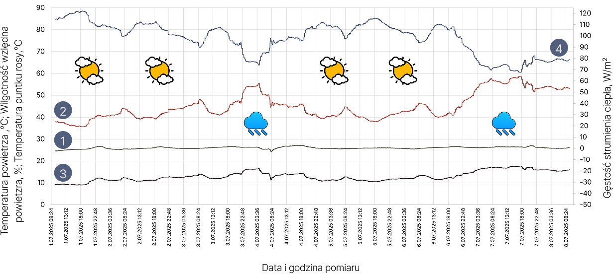 Temperatura punktu rosy chłodzenie sufitowe